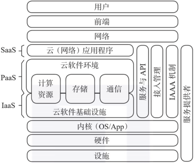 帶你了解大數據及人工智能時代的3項關鍵技術 基礎軟件服務